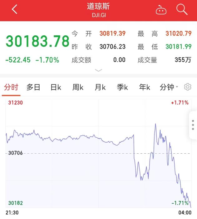 当地时间9月21日，道指分时走势图。